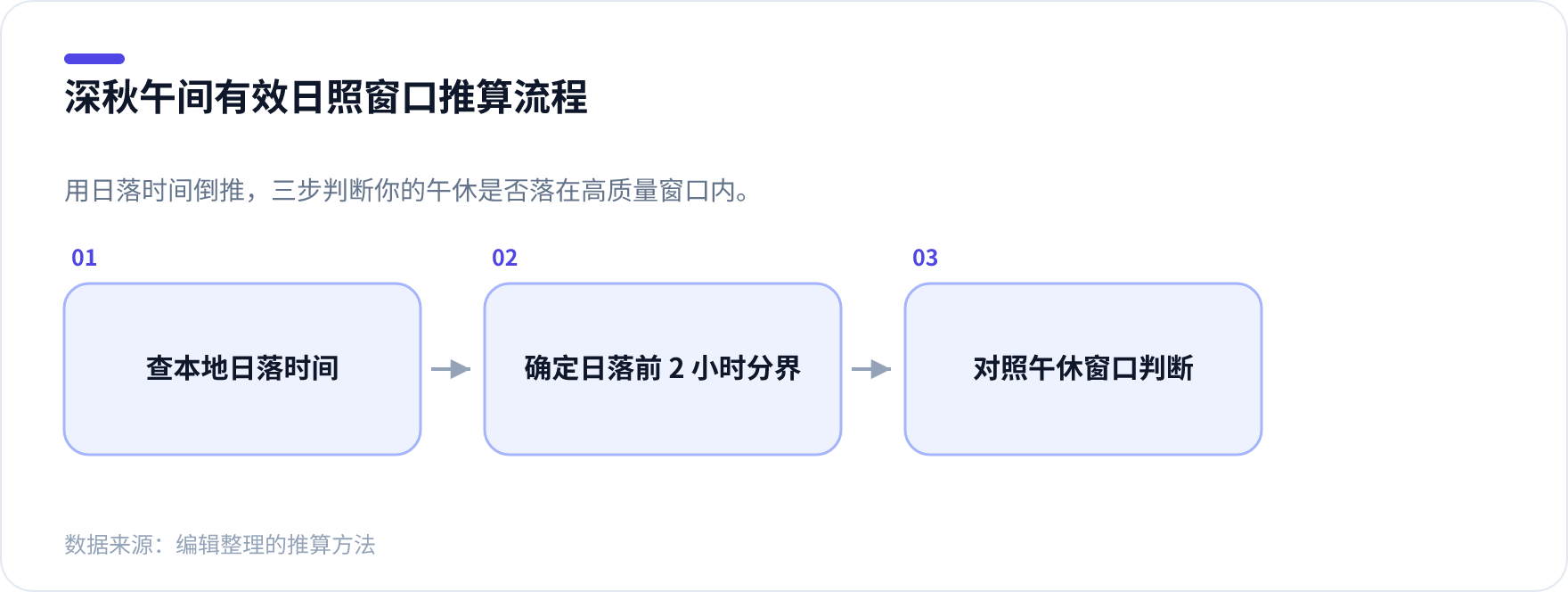 深秋午间有效日照时间推算流程图：查本地日落时间、取日落前两小时作为质量分界、对照个人午休窗口判断是否落在高质量区间