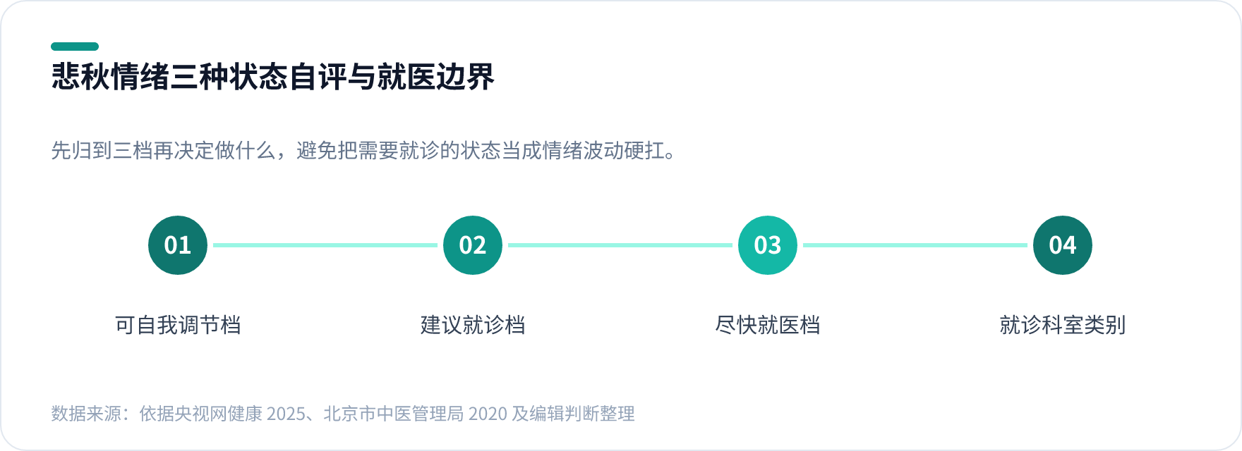 悲秋情绪三档自评流程图，从可自我调节、建议就诊到尽快就医的判断路径