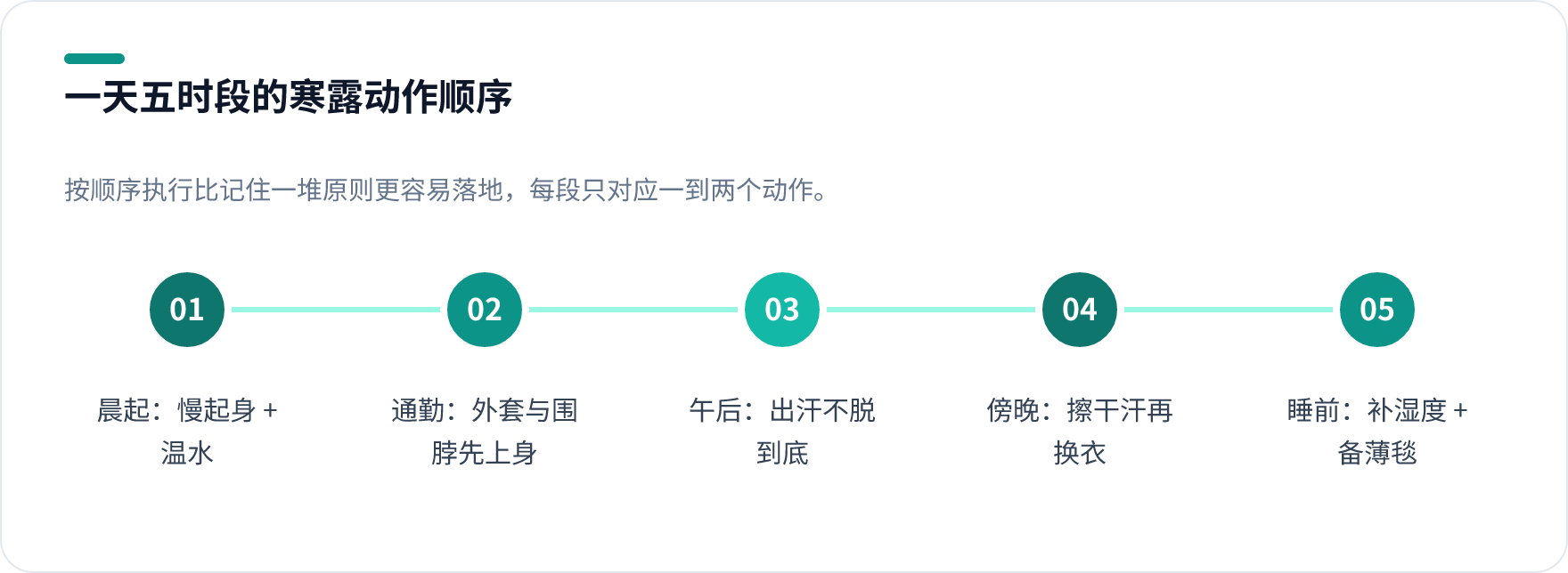 寒露一天五时段动作流程图，从晨起温水与慢起身，到通勤加外套，再到睡前湿度与被褥处理