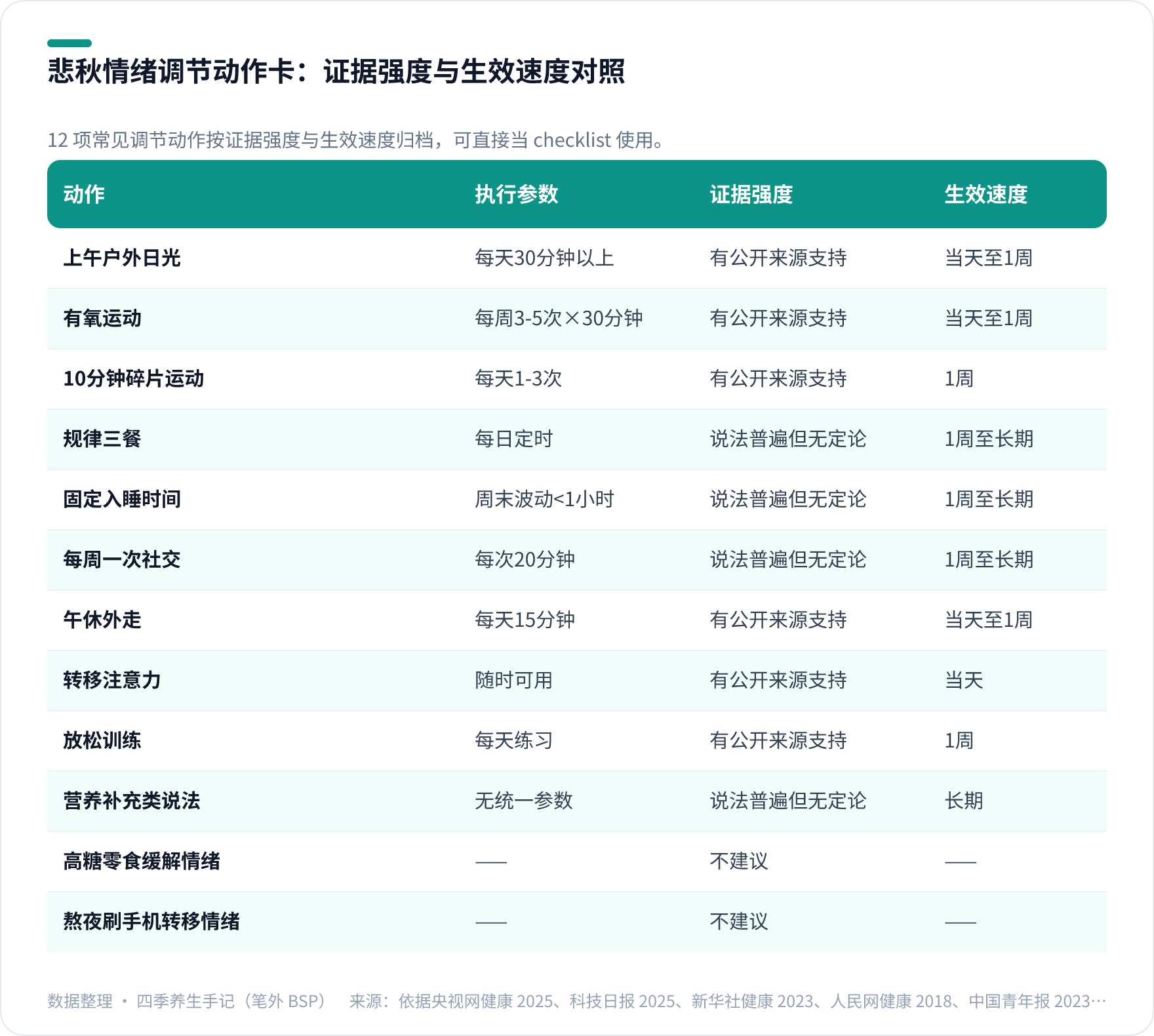 悲秋情绪调节动作卡表格，列出光照、运动、饮食、社交等 12 项调节动作的证据强度与生效速度