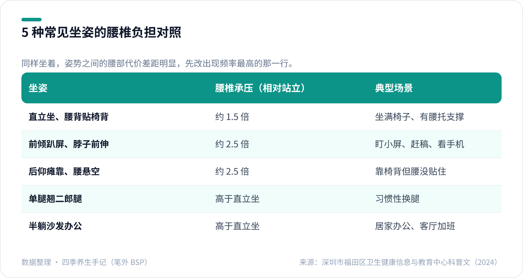 久坐族正确坐姿对照表：直立坐与前倾、后仰、翘腿、半躺的腰椎负担比较